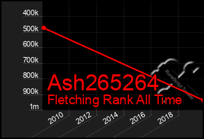 Total Graph of Ash265264