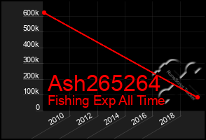 Total Graph of Ash265264