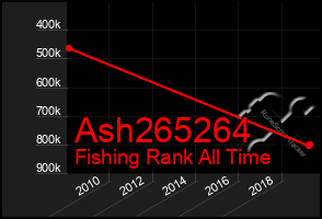 Total Graph of Ash265264