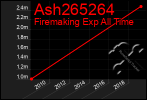 Total Graph of Ash265264