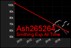 Total Graph of Ash265264