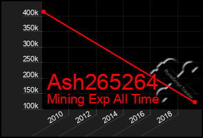 Total Graph of Ash265264