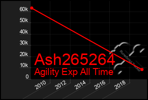 Total Graph of Ash265264