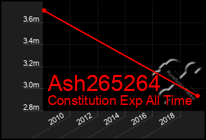 Total Graph of Ash265264