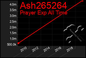 Total Graph of Ash265264