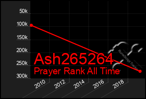 Total Graph of Ash265264