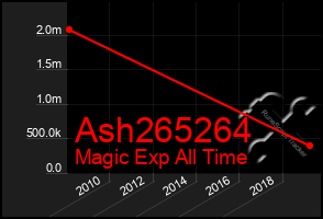 Total Graph of Ash265264