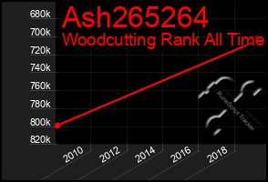 Total Graph of Ash265264