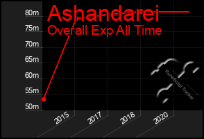 Total Graph of Ashandarei
