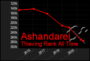 Total Graph of Ashandarei
