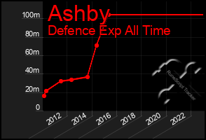 Total Graph of Ashby