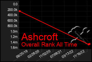 Total Graph of Ashcroft