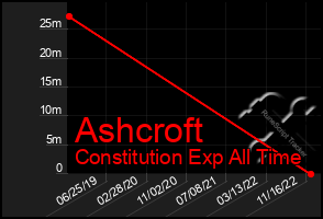 Total Graph of Ashcroft