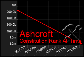 Total Graph of Ashcroft