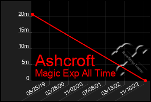 Total Graph of Ashcroft