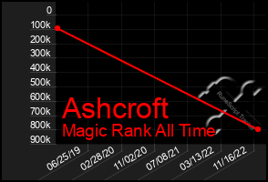 Total Graph of Ashcroft