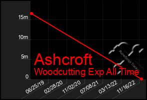 Total Graph of Ashcroft