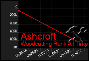 Total Graph of Ashcroft