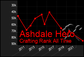 Total Graph of Ashdale Hero
