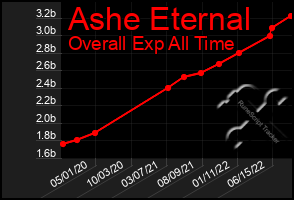 Total Graph of Ashe Eternal