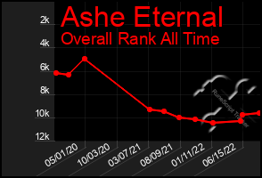Total Graph of Ashe Eternal