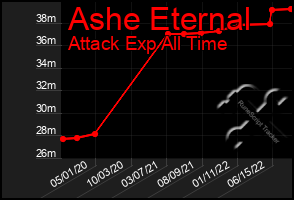 Total Graph of Ashe Eternal