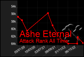 Total Graph of Ashe Eternal
