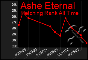 Total Graph of Ashe Eternal