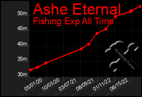 Total Graph of Ashe Eternal