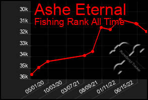 Total Graph of Ashe Eternal