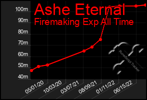 Total Graph of Ashe Eternal