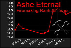 Total Graph of Ashe Eternal