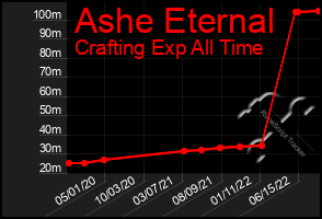 Total Graph of Ashe Eternal