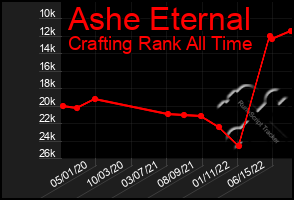 Total Graph of Ashe Eternal