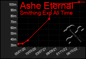 Total Graph of Ashe Eternal