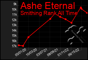 Total Graph of Ashe Eternal