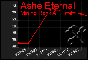 Total Graph of Ashe Eternal