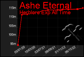 Total Graph of Ashe Eternal
