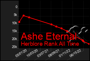 Total Graph of Ashe Eternal