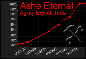 Total Graph of Ashe Eternal