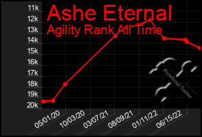 Total Graph of Ashe Eternal