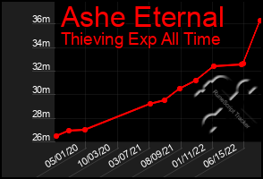 Total Graph of Ashe Eternal