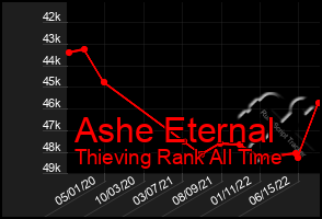 Total Graph of Ashe Eternal