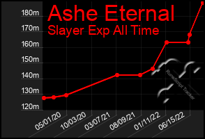 Total Graph of Ashe Eternal