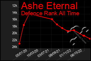 Total Graph of Ashe Eternal
