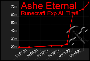 Total Graph of Ashe Eternal