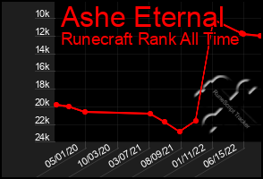Total Graph of Ashe Eternal