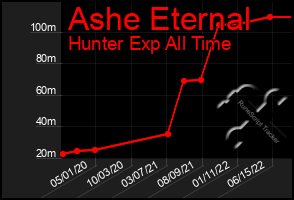 Total Graph of Ashe Eternal