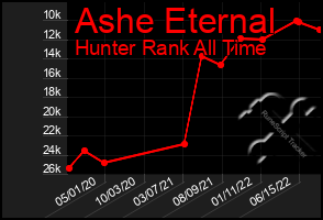 Total Graph of Ashe Eternal