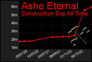 Total Graph of Ashe Eternal